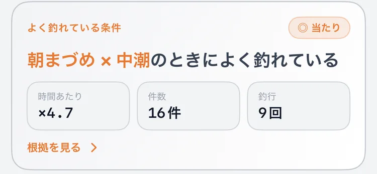 「よく釣れている条件」カードの拡大。朝まづめ × 中潮のときによく釣れている、時間あたり ×4.7・16 件・釣行 9 回、右上に当たりのバッジ