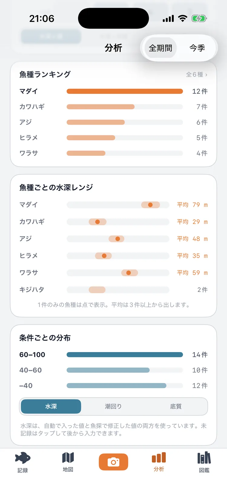 魚種ごとの水深レンジと、条件ごとの分布