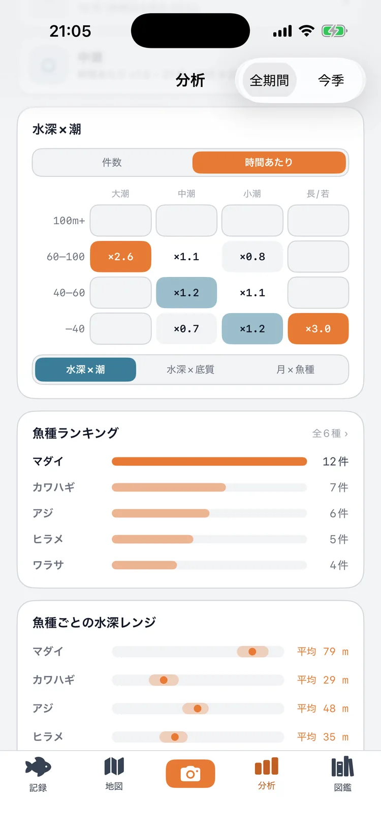 水深×潮のマトリクスを「時間あたり」に切り替えた状態。各マスに ×2.6 や ×3.0 などの倍率が色付きで並ぶ