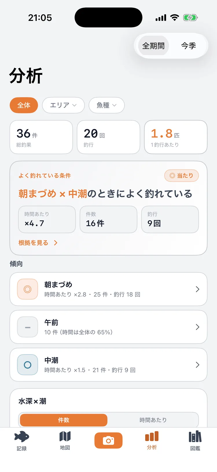 分析タブの上部。総釣果 36 件・釣行 20 回・1 釣行あたり 1.8 匹、「よく釣れている条件」カード（朝まづめ × 中潮）、傾向リストが並ぶ