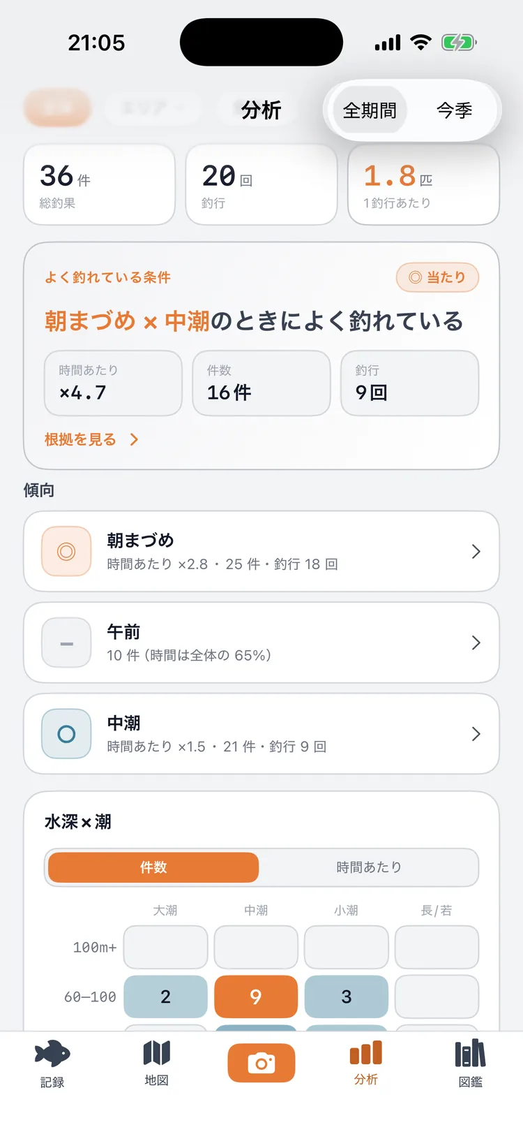 分析の画面。よく釣れている条件と傾向の一覧