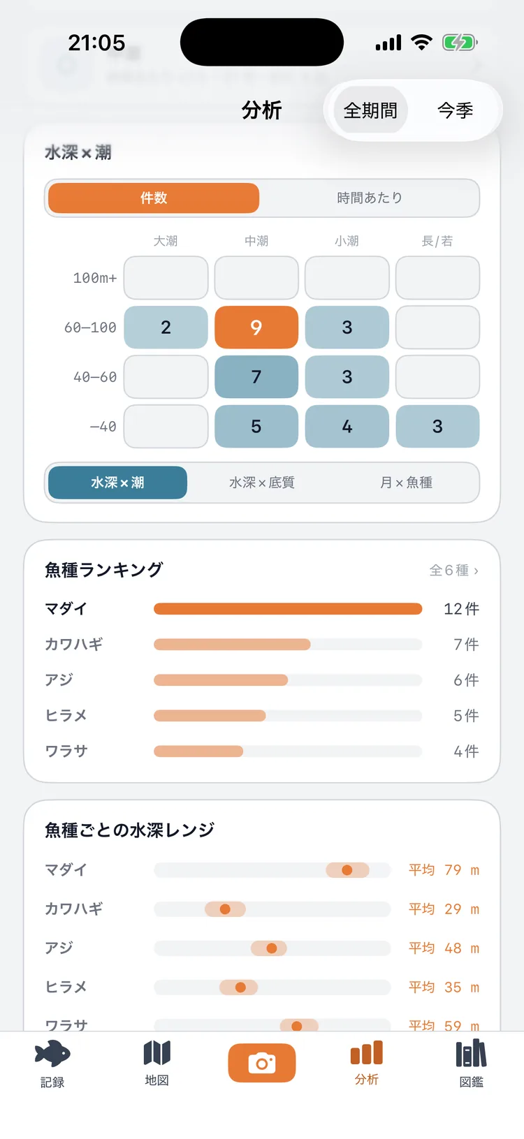 水深×潮の表と魚種ランキング